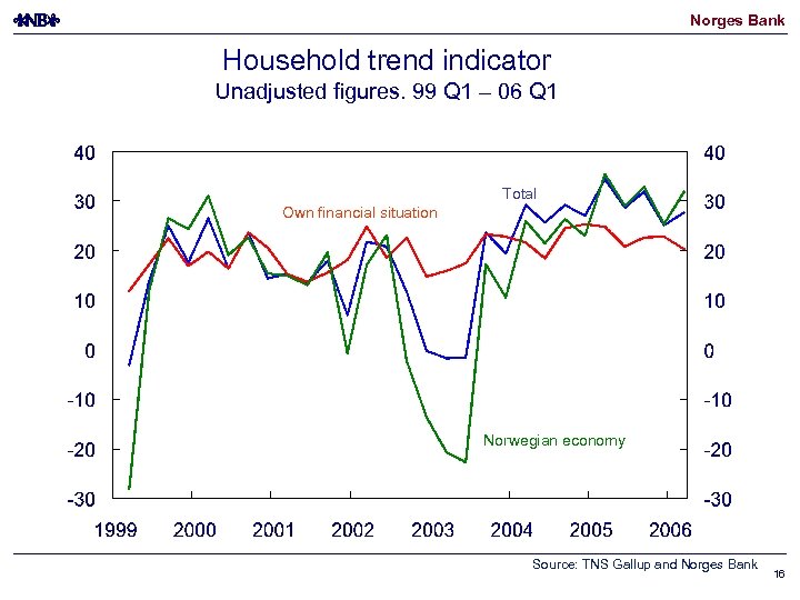 Norges Bank Household trend indicator Unadjusted figures. 99 Q 1 – 06 Q 1
