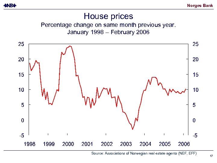 Norges Bank House prices Percentage change on same month previous year. January 1998 –