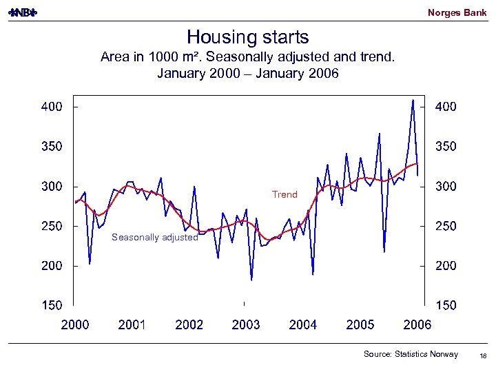 Norges Bank Housing starts Area in 1000 m². Seasonally adjusted and trend. January 2000
