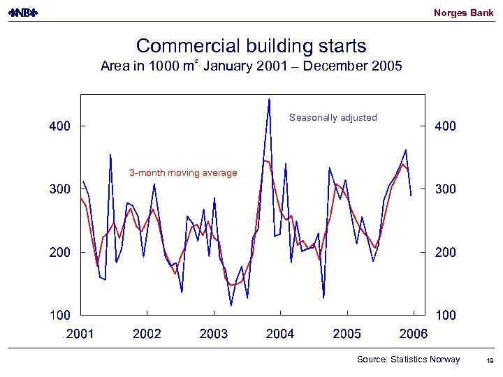 Norges Bank Commercial building starts Area in 1000 m². January 2001 – December 2005