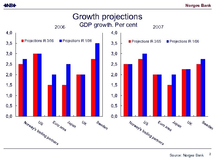 Norges Bank Growth projections 2006 GDP growth. Per cent 2007 Source: Norges Bank 2