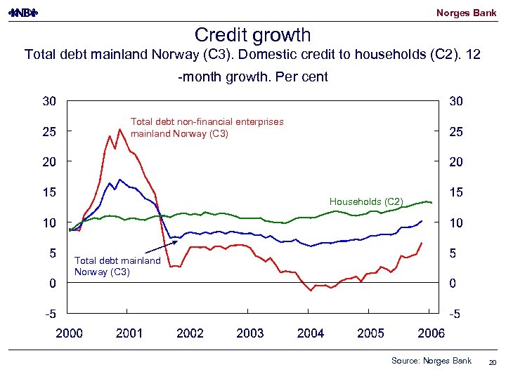 Norges Bank Credit growth Total debt mainland Norway (C 3). Domestic credit to households
