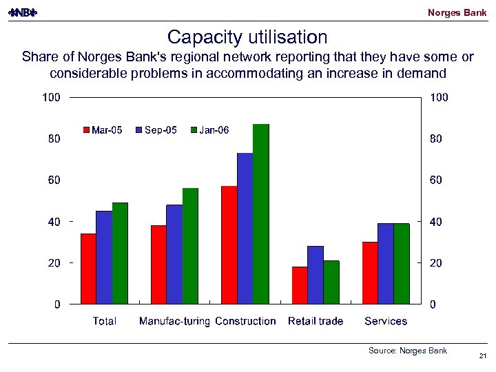 Norges Bank Capacity utilisation Share of Norges Bank's regional network reporting that they have