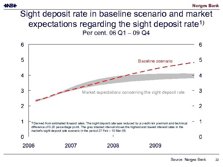 Norges Bank Sight deposit rate in baseline scenario and market expectations regarding the sight