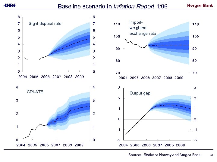 Baseline scenario in Inflation Report 1/06 Sight deposit rate CPI-ATE Norges Bank Importweighted exchange