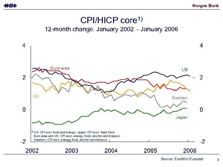 Norges Bank CPI/HICP core 1) 12 -month change. January 2002 – January 2006 Euro