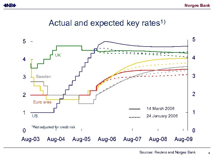 Norges Bank Actual and expected key rates 1) UK Sweden Euro area 14 March