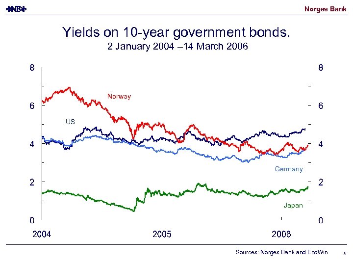 Norges Bank Yields on 10 -year government bonds. 2 January 2004 – 14 March