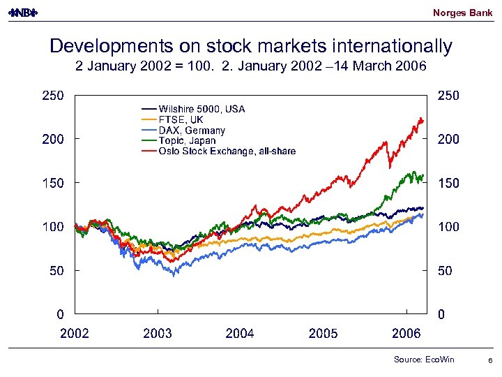 Norges Bank Developments on stock markets internationally 2 January 2002 = 100. 2. January