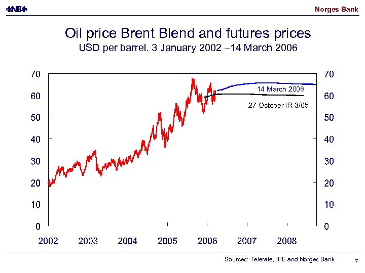 Norges Bank Oil price Brent Blend and futures prices USD per barrel. 3 January