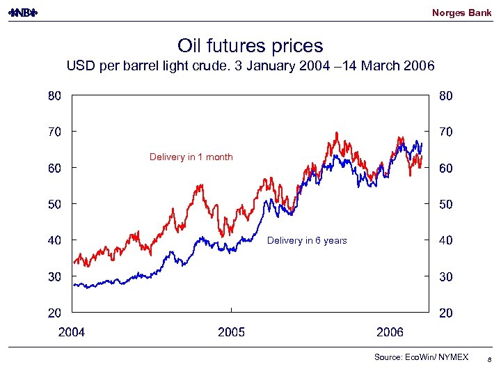 Norges Bank Oil futures prices USD per barrel light crude. 3 January 2004 –