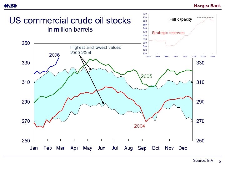 Norges Bank US commercial crude oil stocks Full capacity In million barrels 2006 Strategic