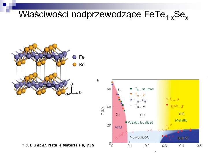 Właściwości nadprzewodzące Fe. Te 1 -x. Sex T. J. Liu et al. Nature Materials
