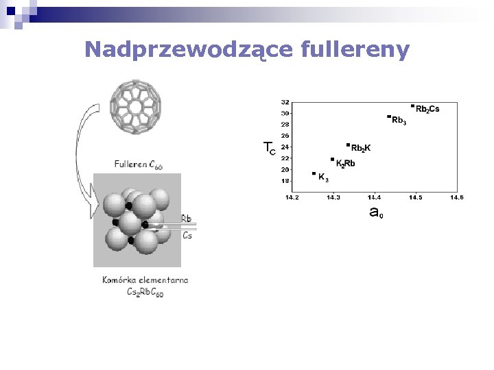 Nadprzewodzące fullereny 