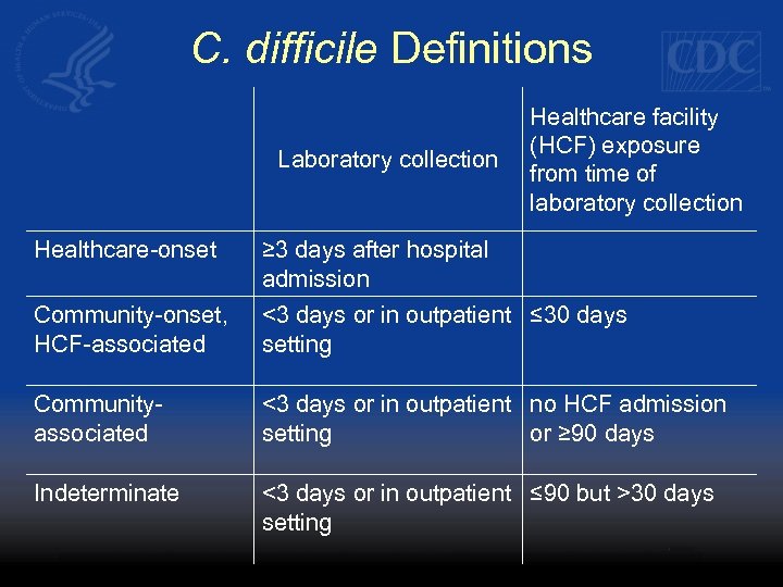 C. difficile Definitions Laboratory collection Healthcare facility (HCF) exposure from time of laboratory collection