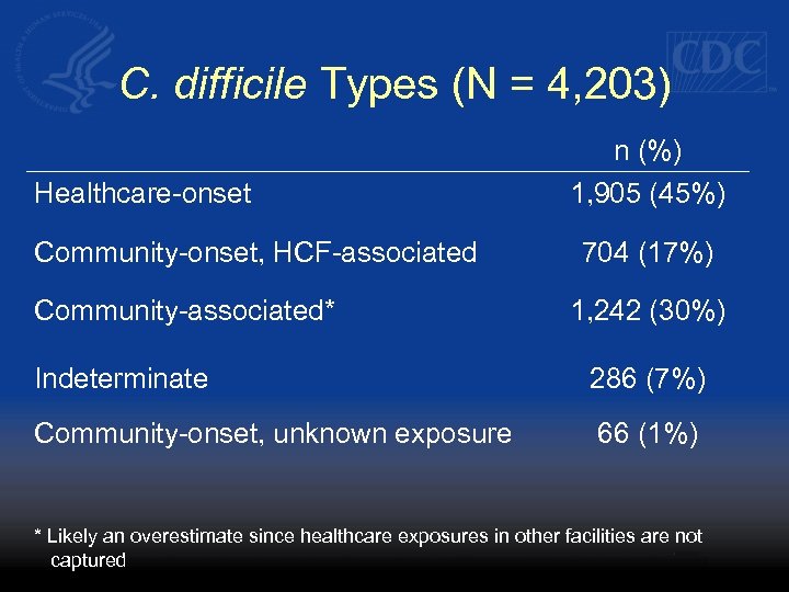 C. difficile Types (N = 4, 203) Healthcare-onset Community-onset, HCF-associated Community-associated* n (%) 1,