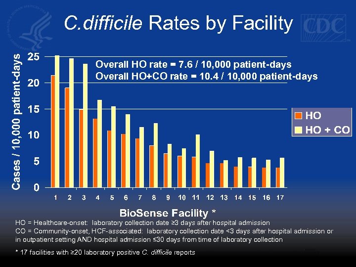 C. difficile Rates by Facility Overall HO rate = 7. 6 / 10, 000