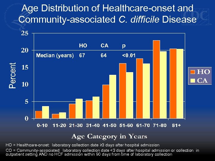 Age Distribution of Healthcare-onset and Community-associated C. difficile Disease HO Median (years) CA p