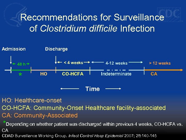Recommendations for Surveillance of Clostridium difficile Infection Admission Discharge < 4 weeks 48 h