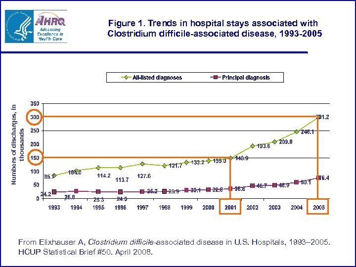 Numbers of discharges, in thousands Figure 1. Trends in hospital stays associated with Clostridium