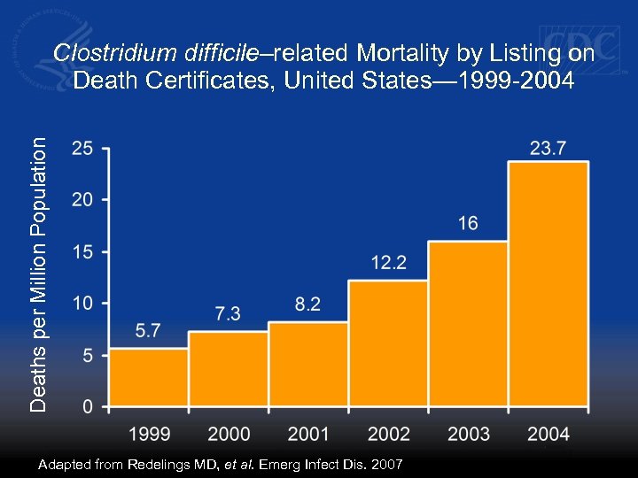 Deaths per Million Population Clostridium difficile–related Mortality by Listing on Death Certificates, United States—