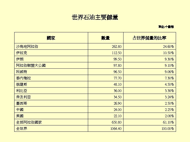 世界石油主要儲量 單位: 十億桶 國家 數量 占世界儲量的比率 沙烏地阿拉伯 262. 80 24. 60% 伊拉克 112. 50