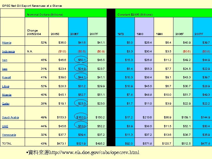 OPEC Net Oil Export Revenues at a Glance 　 　 Change 2005/2004 Algeria Indonesia