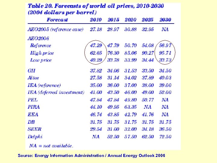 Source: Energy Information Administration / Annual Energy Outlook 2006 