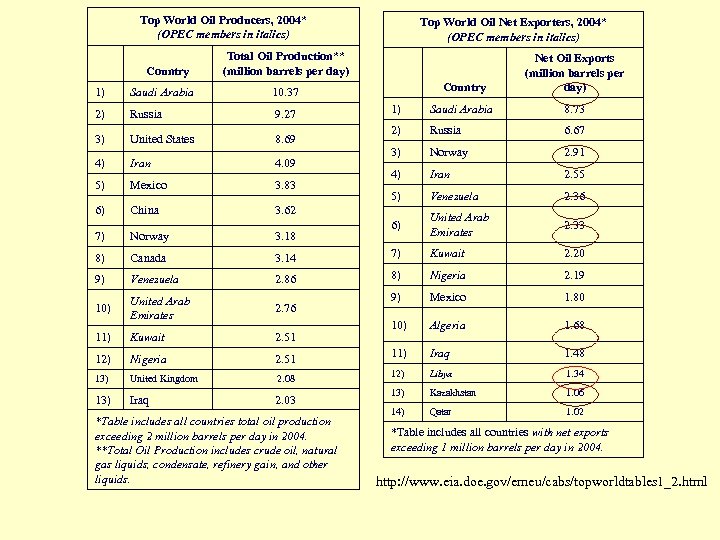 Top World Oil Producers, 2004* (OPEC members in italics) Country Total Oil Production** (million