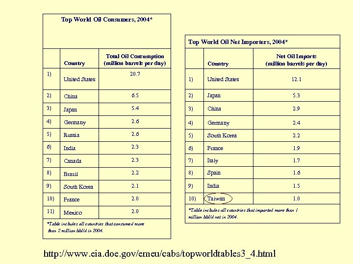 Top World Oil Consumers, 2004* Top World Oil Net Importers, 2004* Country 1) United