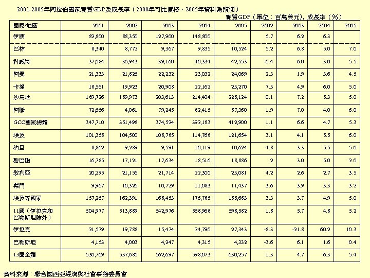 2001 -2005年阿拉伯國家實質GDP及成長率（2000年可比價格，2005年資料為預測） 實質GDP（單位：百萬美元), 成長率（％） 2001 2002 2003 2004 伊朗 82, 800 88, 350 127,