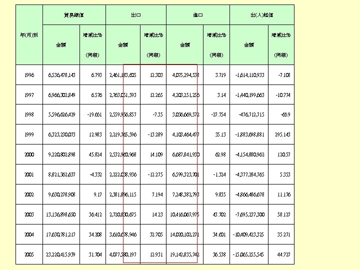 貿易總值 出口 增減比% 年(月)別 金額 進口 增減比% 金額 (同期) 出(入)超值 增減比% 金額 (同期) 1996