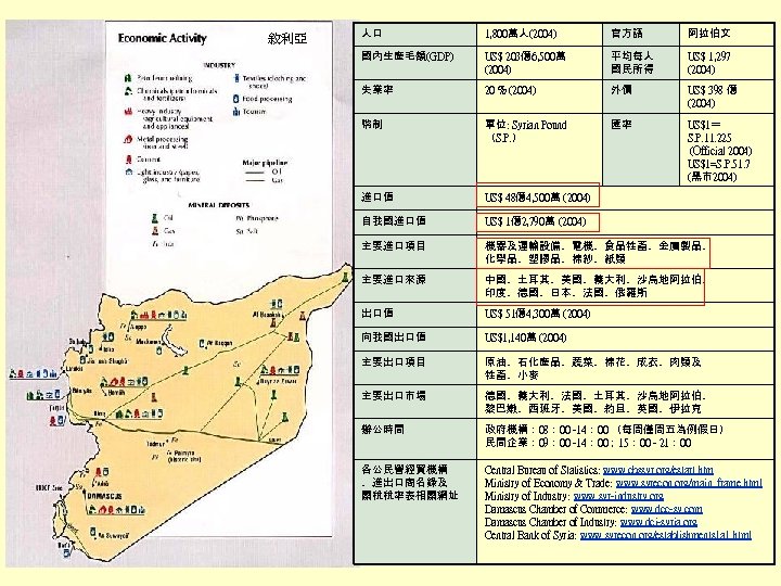 敘利亞 人口 1, 800萬人(2004) 官方語 阿拉伯文 國內生產毛額(GDP) US$ 203億6, 500萬 (2004) 平均每人 國民所得 US$