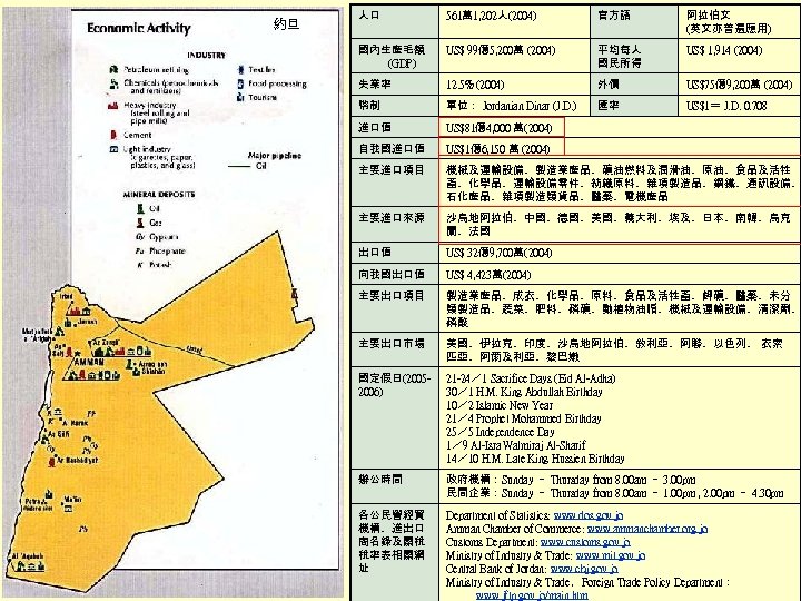 約旦 人口 561萬 1, 202人(2004) 官方語 阿拉伯文 (英文亦普遍應用) 國內生產毛額 (GDP) US$ 99億5, 200萬 (2004)