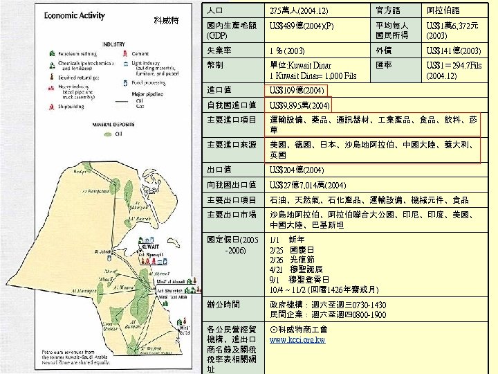 人口 科威特 275萬人(2004. 12) 官方語 阿拉伯語 國內生產毛額 (GDP) US$489億(2004)(P) 平均每人 國民所得 US$1萬 6, 372元