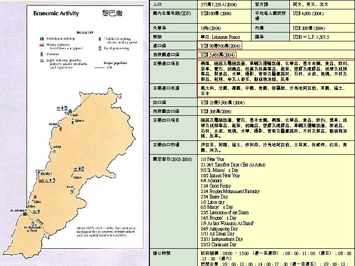 人口 黎巴嫩 377萬 7, 218人(2004) 官方語 阿文、英文、法文 國內生產毛額(GDP) US$180億 (2004) 平均每人國民所 得 US$ 4,