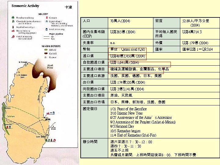 卡達 人口 70萬人(2004) 密度 52. 89人/平方公里 (2004) 國內生產毛額 (GDP) US$285億 (2004) 平均每人國民 所得 US$4萬