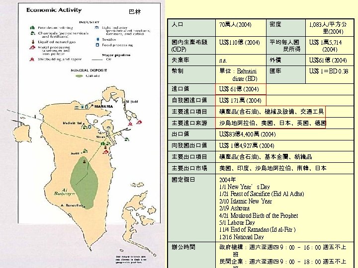 巴林 人口 70萬人(2004) 密度 1, 083人/平方公 里(2004) 國內生產毛額 (GDP) US$110億 (2004) 平均每人國 民所得 US$