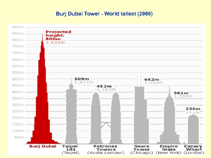 Burj Dubai Tower - World tallest (2008) 