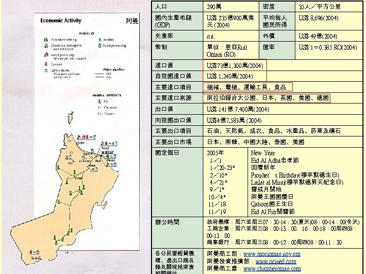 人口 阿曼 290萬 密度 35人／平方公里 國內生產毛額 (GDP) US$ 235億900萬美 元 (2004) 平均每人 國民所得 US$