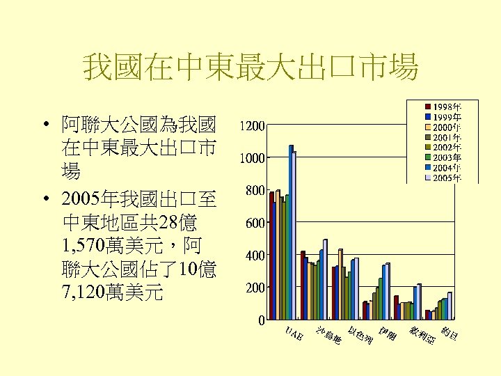 我國在中東最大出口市場 • 阿聯大公國為我國 在中東最大出口市 場 • 2005年我國出口至 中東地區共 28億 1, 570萬美元，阿 聯大公國佔了10億 7, 120萬美元