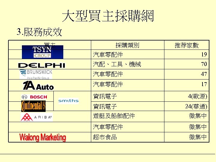 大型買主採購網 3. 服務成效 買主 採購類別 推荐家數 汽車零配件 19 汽配、 具、機械 70 汽車零配件 47 汽車零配件