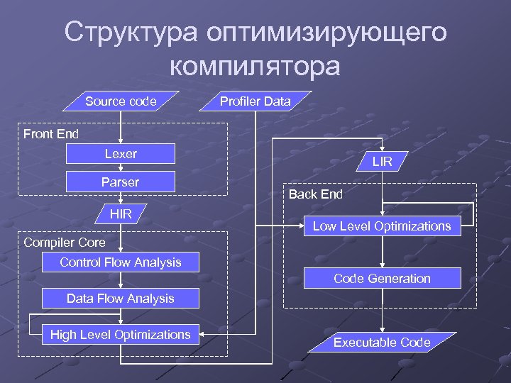 Структура оптимизирующего компилятора Source code Profiler Data Front End Lexer Parser HIR LIR Back