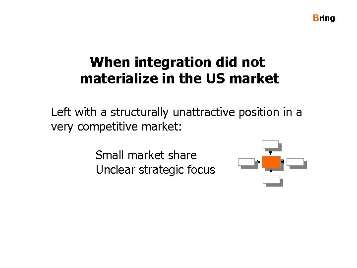 Bring When integration did not materialize in the US market Left with a structurally