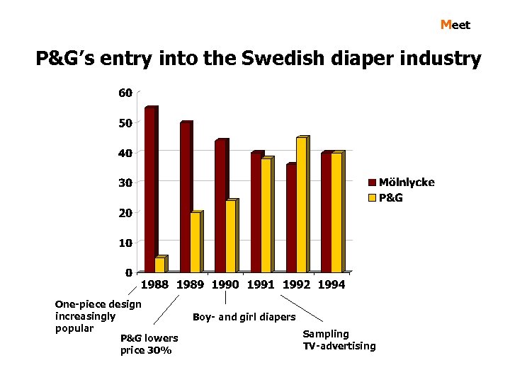 Meet P&G’s entry into the Swedish diaper industry One-piece design increasingly popular P&G lowers