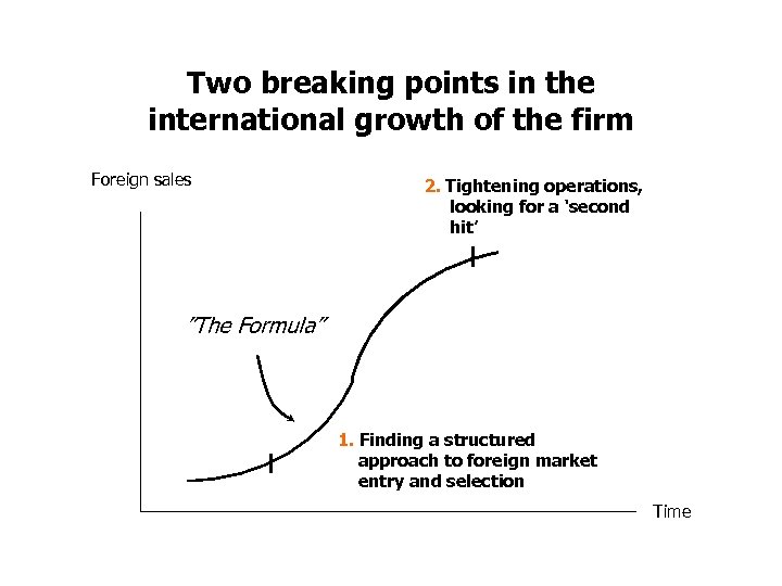 Two breaking points in the international growth of the firm Foreign sales 2. Tightening