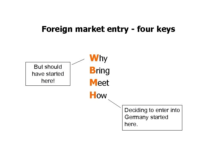 Foreign market entry - four keys But should have started here! Why Bring Meet