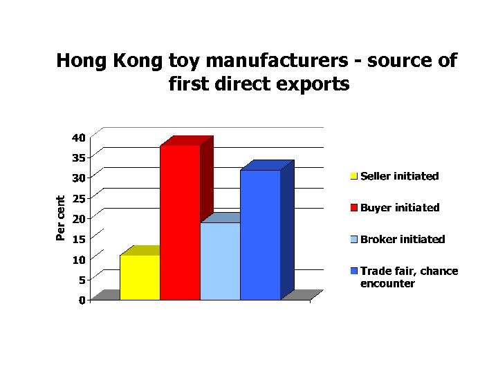 Hong Kong toy manufacturers - source of first direct exports 