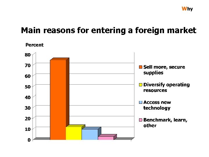 Why Main reasons for entering a foreign market Percent 