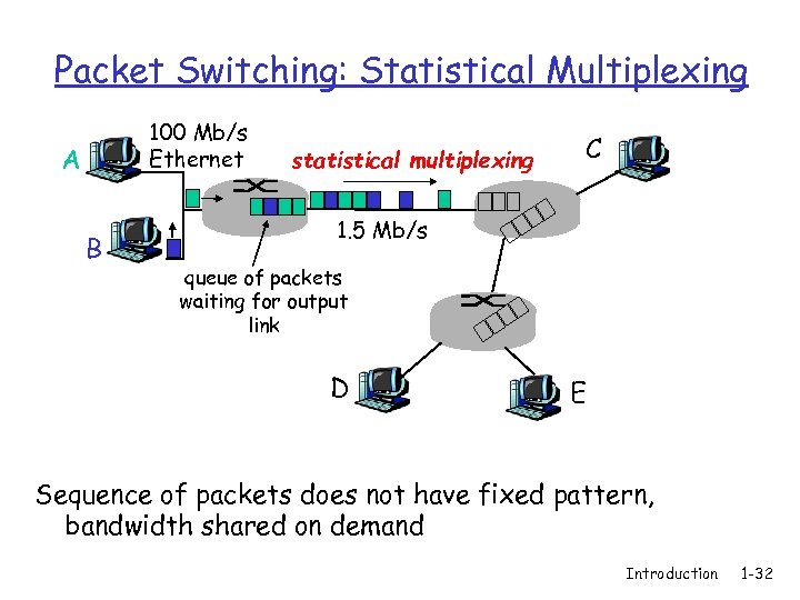 Packet Switching: Statistical Multiplexing 100 Mb/s Ethernet A B statistical multiplexing C 1. 5